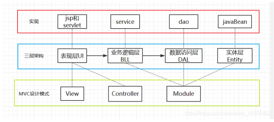 servlet入门MVC