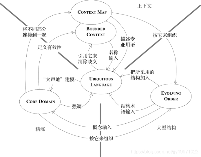 [外链图片转存失败,源站可能有防盗链机制,建议将图片保存下来直接上传(img-A8r5QTM5-1621160415877)(G:\研究方向\DDD领域驱动设计\photo\DDD入门书籍\image-20210516180018559.png)]