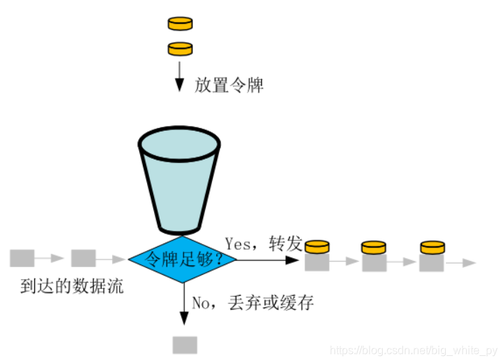 java实现旋转门算法_漏桶算法 java实现_pagerank算法java实现