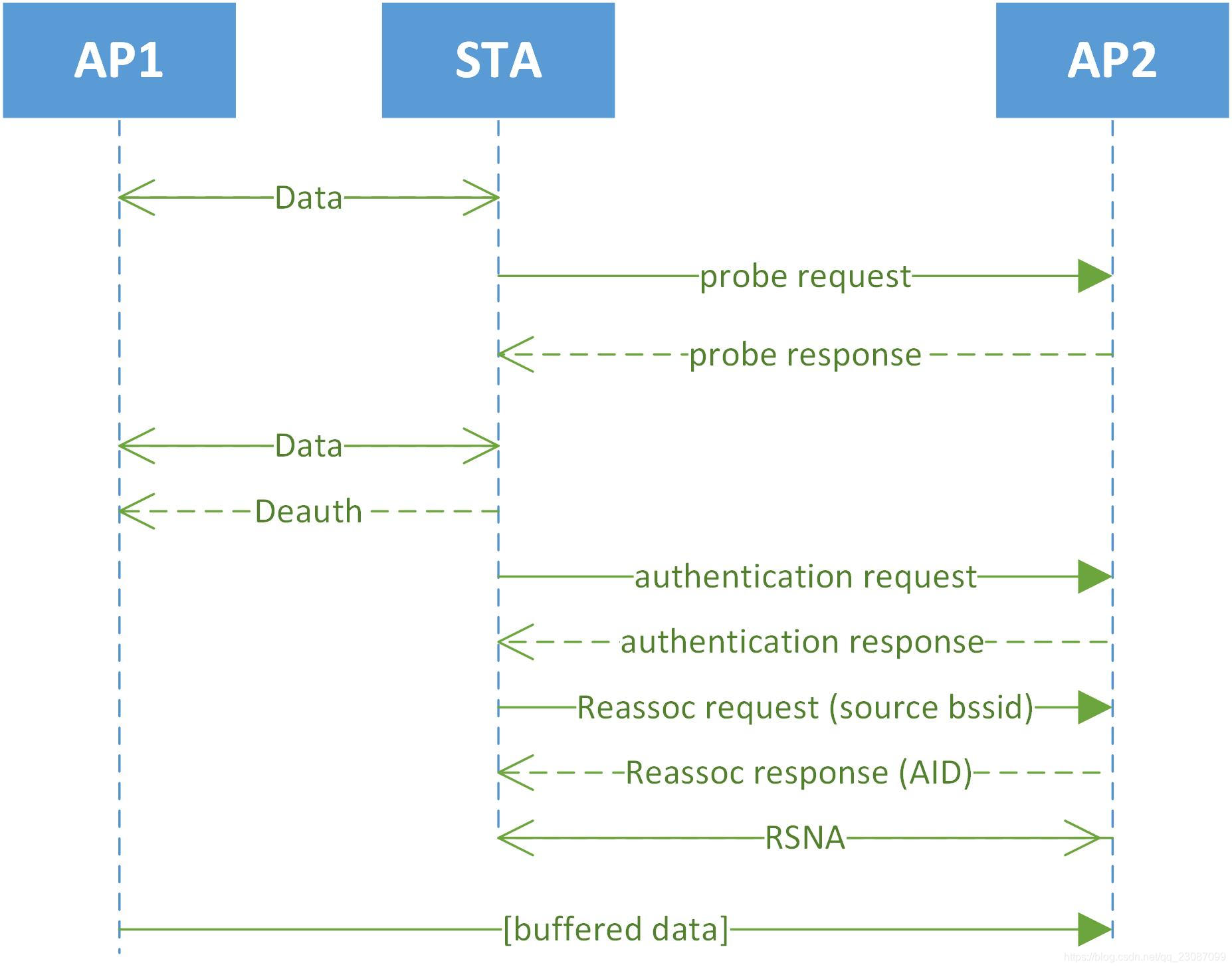 学一点Wi-Fi:Roaming_wifi roaming-CSDN博客