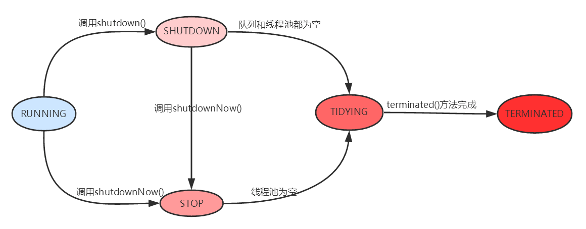 线程池状态转移