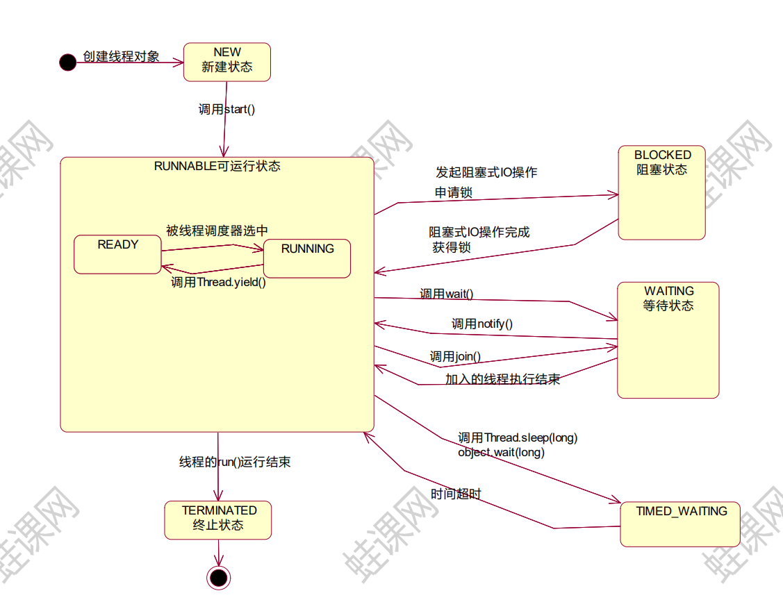 多线程生命周期