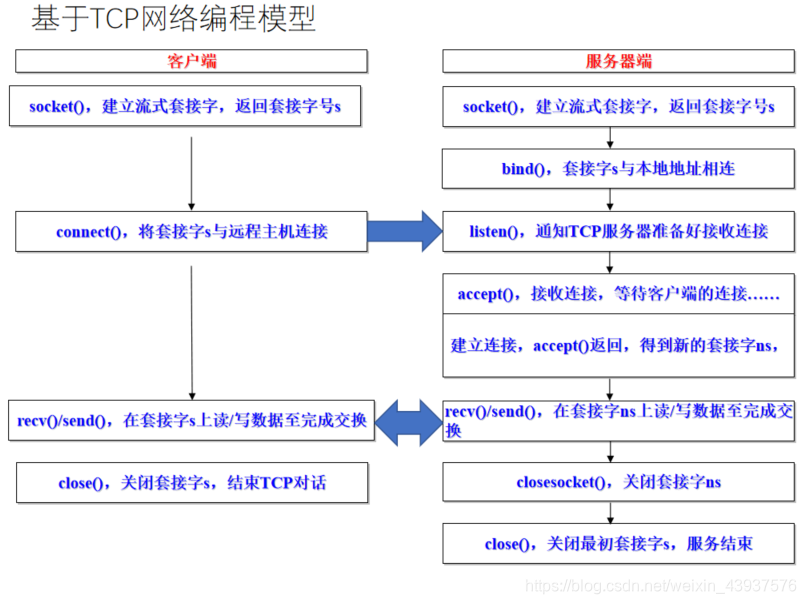 [外链图片转存失败,源站可能有防盗链机制,建议将图片保存下来直接上传(img-E6XBMvfl-1621166780468)(linux%E9%AB%98%E7%BA%A7%E7%BC%96%E7%A8%8B.assets/image-20210513161403698.png)]