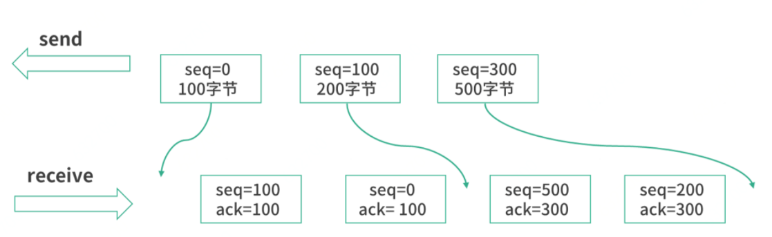 TCP拆包和粘包的作用是什么