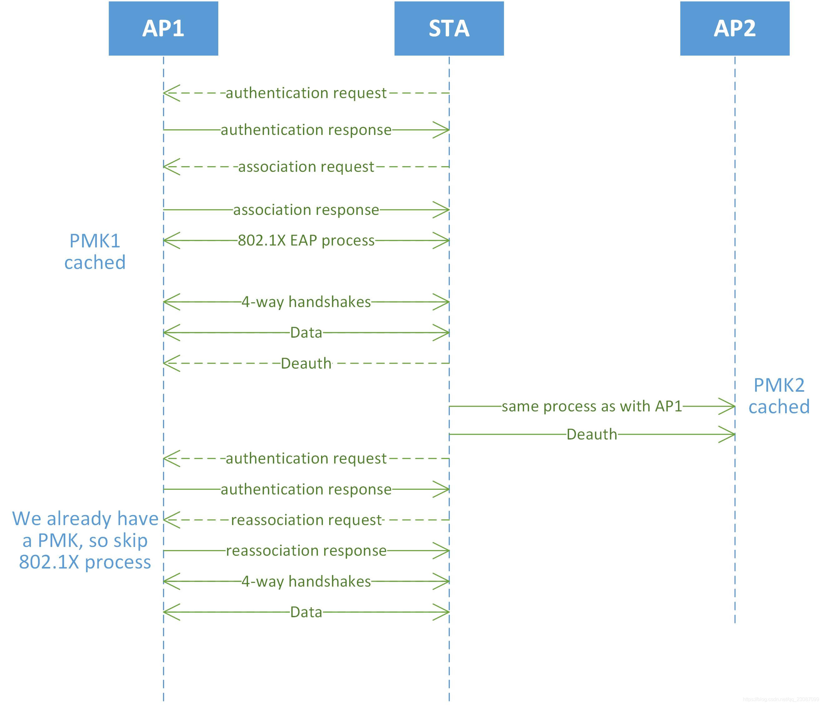 Cckm Roaming Pattern 学一点Wi-Fi:Roaming_wifi roaming-CSDN博客