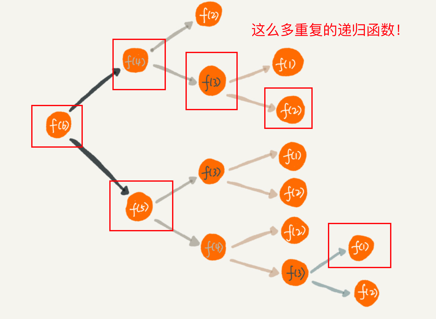 遞歸法扳斷二叉樹 和動態規劃爭老大 以及解決數學問題