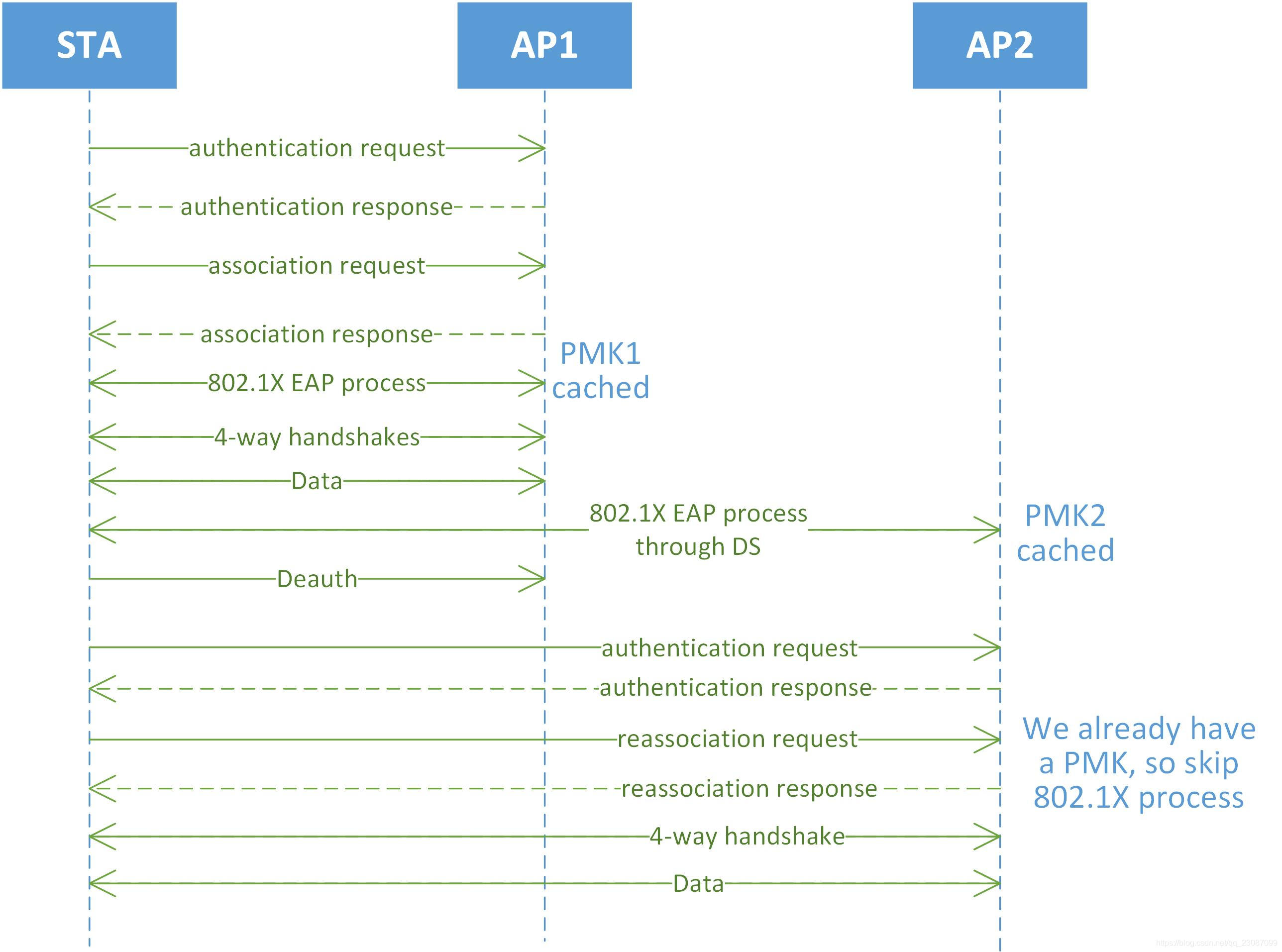Cckm Roaming Pattern 学一点Wi-Fi:Roaming_wifi roaming-CSDN博客