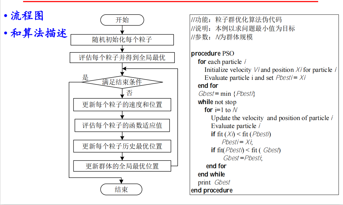 优化算法——粒子群优化介绍