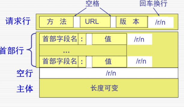 HTTP请求报文