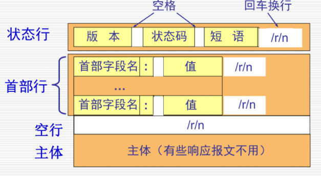 HTTP响应报文