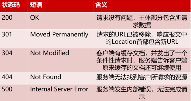 HTTP响应