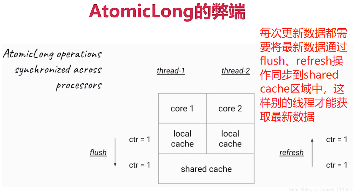 java 原子类详解_java原子类的作用-CSDN博客