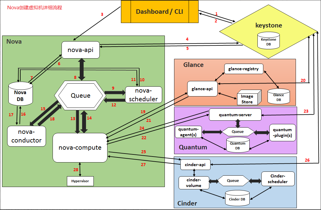openstack架构理论