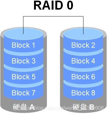 RAID 0技术示意图