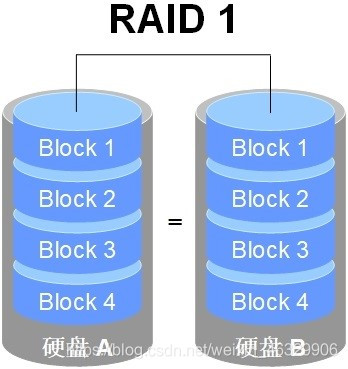 RAID 1技术示意图