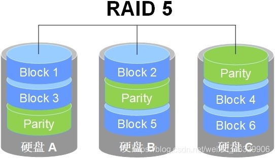 RAID5技术示意图