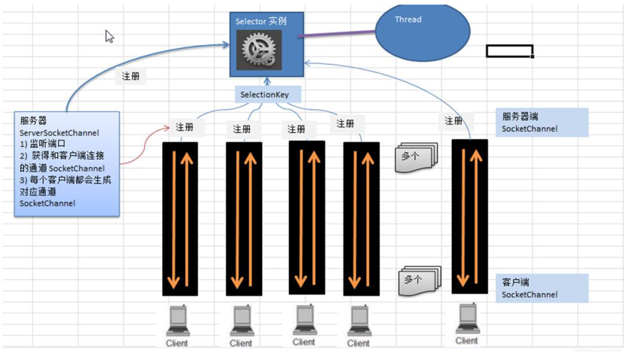 netty | JAVA NIO三大核心组件知识梳理：Buffer、Channel、Selector