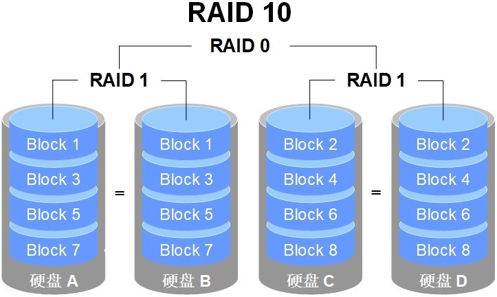 Linux中的RAID磁盘详解