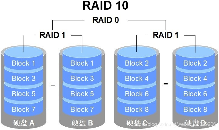 RAID 10技术示意图