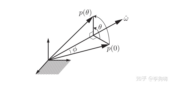 用绕轴旋转的方法表示旋转群so3