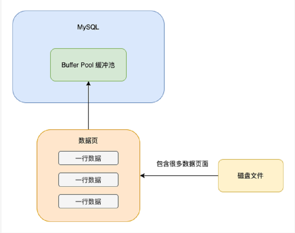 mysql数据库数据存储和查询流程mysql的数据存储和查询流程