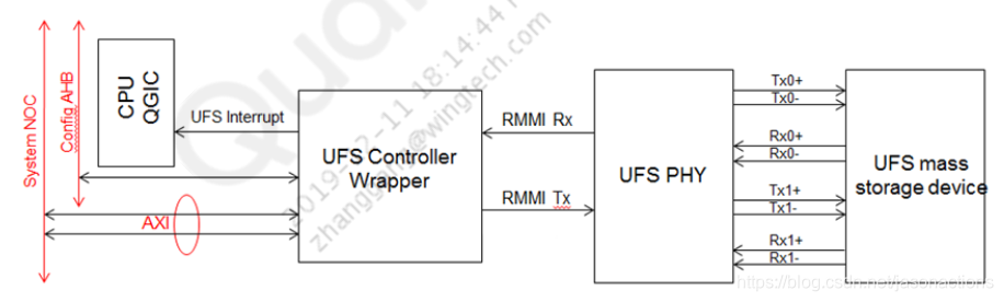 SCSI子系统基础学习笔记 (之UFS子系统) - 1.1 概述(硬件与协议部分)_scsi 与upiu-CSDN博客