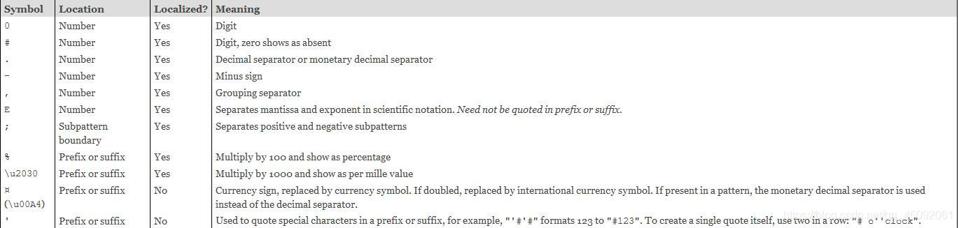 Java 详解数字格式化(NumberFormat&DecimalFormat)-CSDN博客