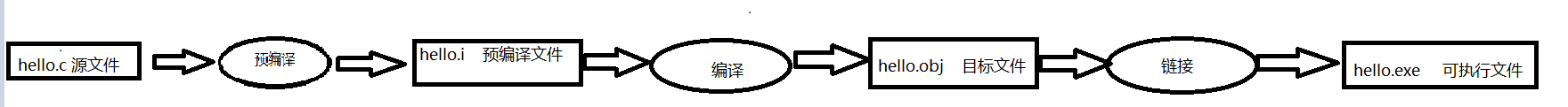 C语言编译连接