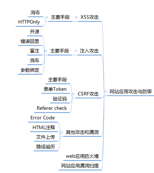 25 网站应用攻击与防御 Water Wang 程序员宅基地 程序员宅基地