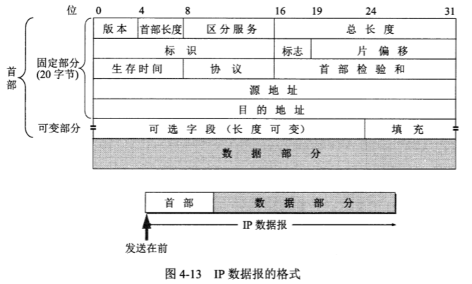 IP数据报