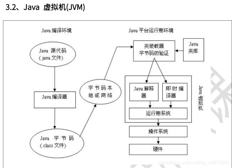 Java虚拟机工作原理图