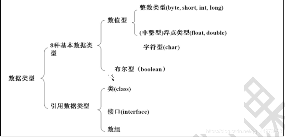 Java变量的类型