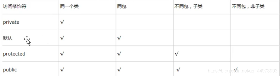 权限修饰符所对应的作用域