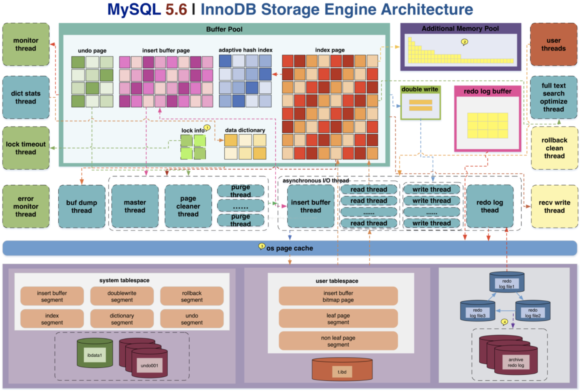 mysql数据库数据存储和查询流程mysql的数据存储和查询流程