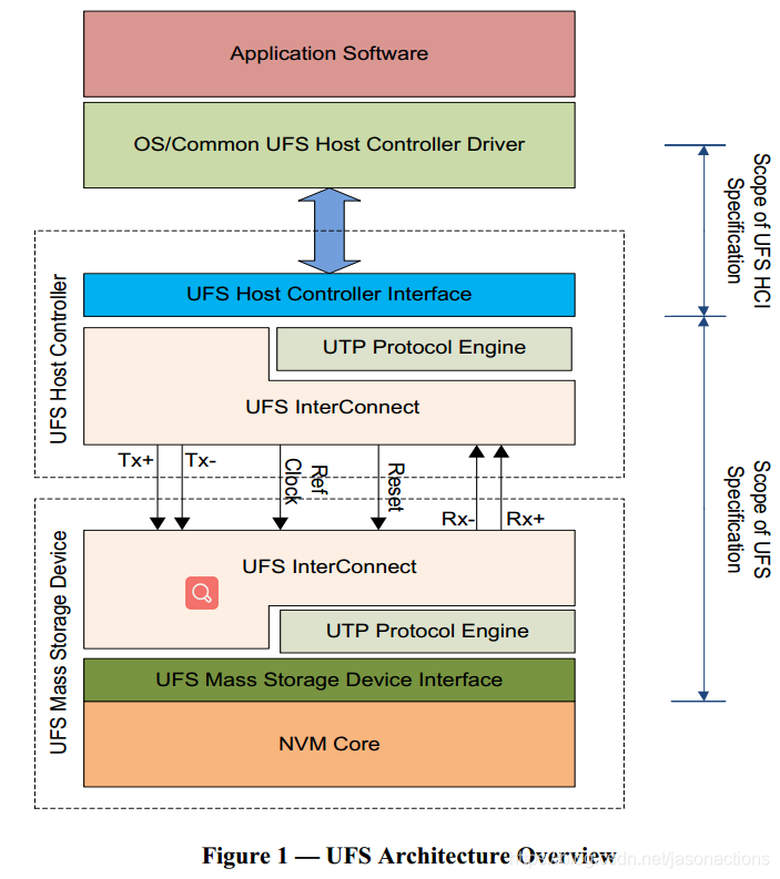SCSI子系统基础学习笔记 (之UFS子系统) - 1.1 概述(硬件与协议部分)_scsi 与upiu-CSDN博客