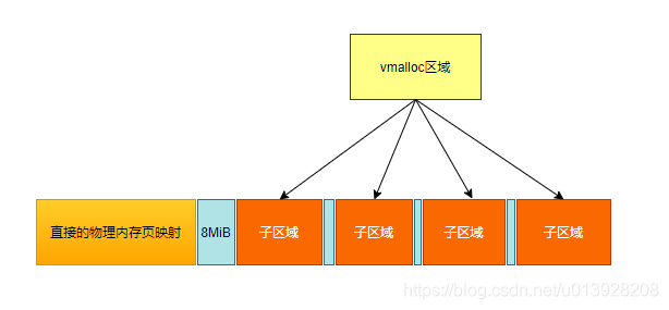 Linux内存分配系统