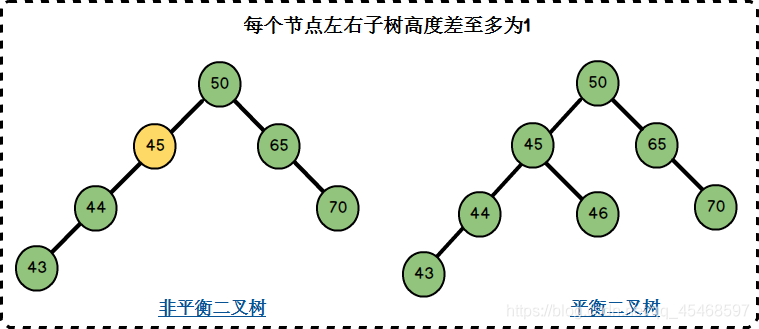 左右子树高度差超过1