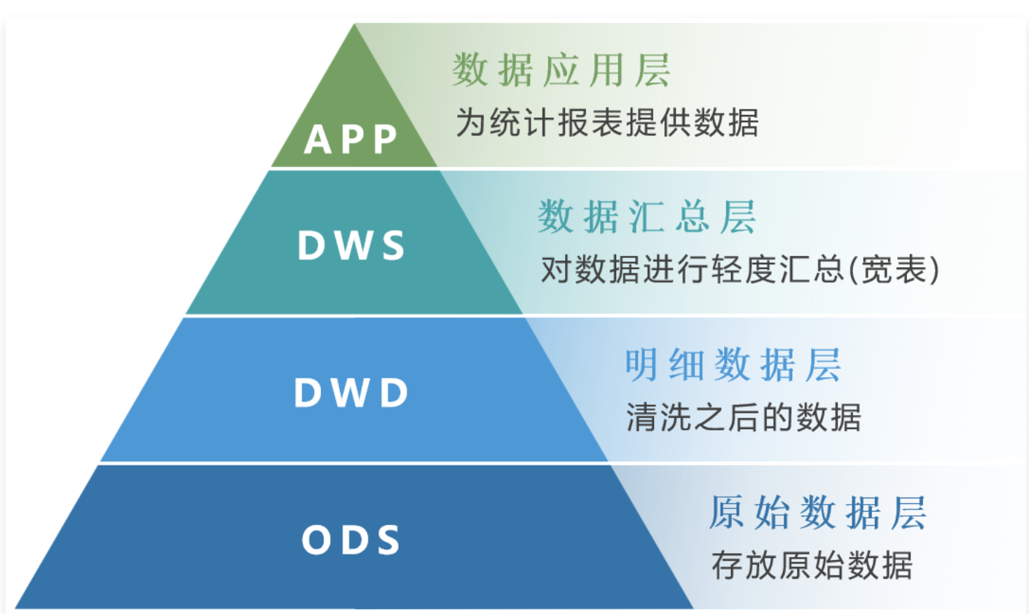 什么是数据仓库数据仓库(data warehouse)是一个面向主题的,集成的