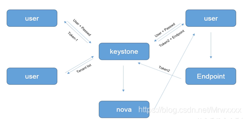 【云计算学习笔记(十三)】之KeyStone介绍_keystone的主要功能-CSDN博客