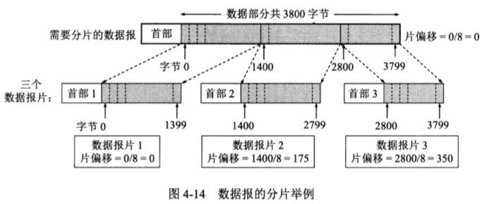 数据报的分片举例