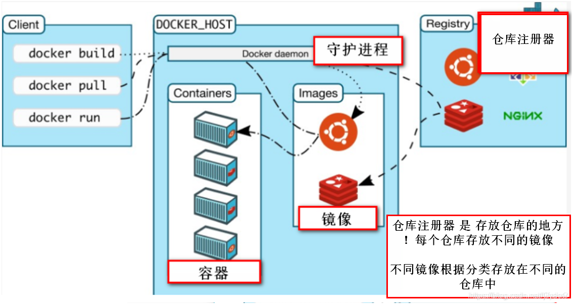 一、认识Docker