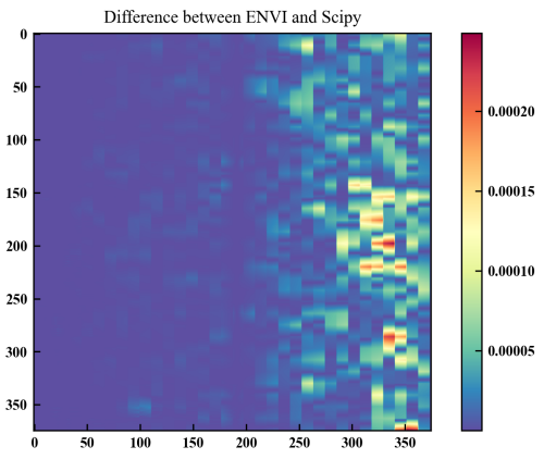 Python scipy数组线性插值