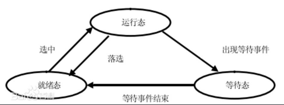 进程状态的转换