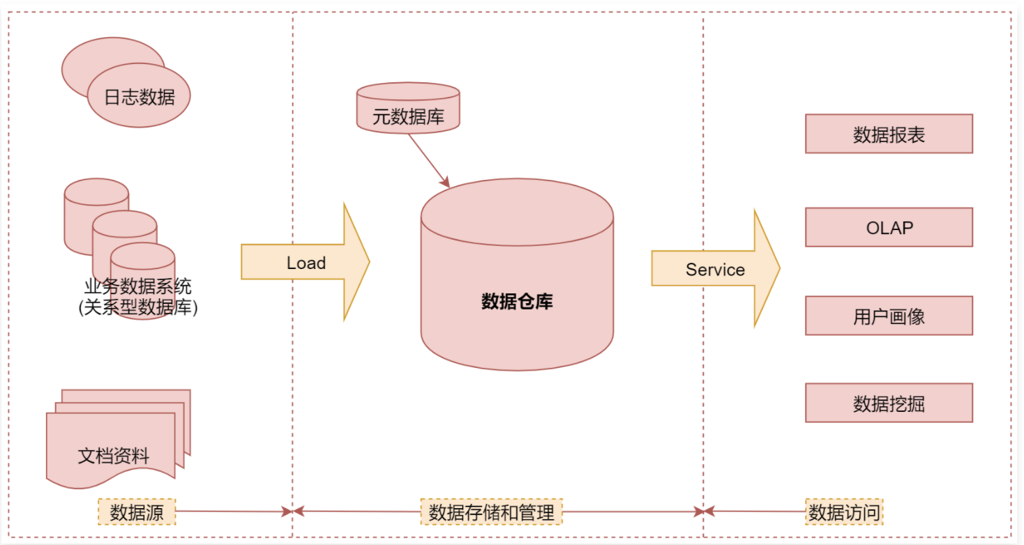 了解数据仓库_王小慕-CSDN博客