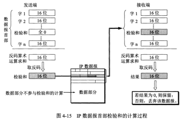 IP数据报首部检验和计算过程