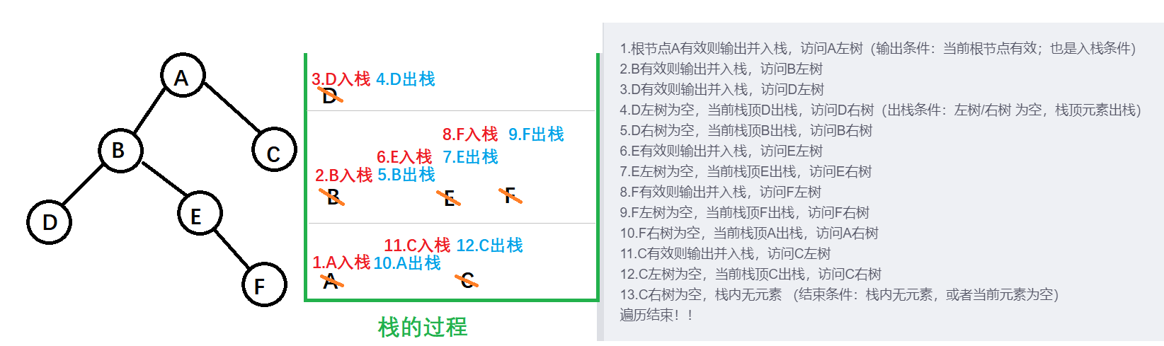 【数据结构】二叉树的非递归遍历（完整代码）