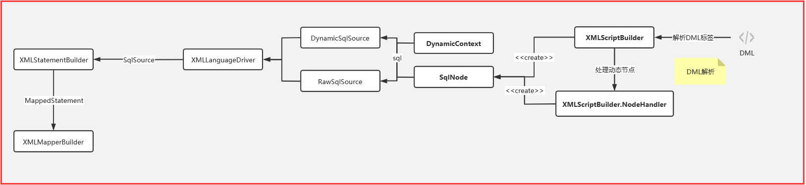 Mybatis源码分析(二)---SqlSessionFactory获取