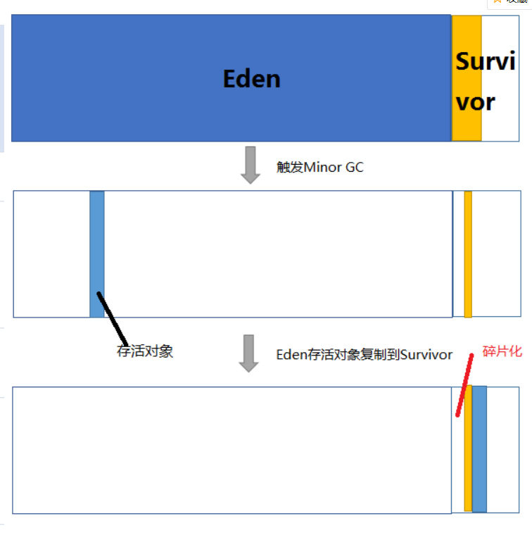 为什么新生代有两个Survivor分区