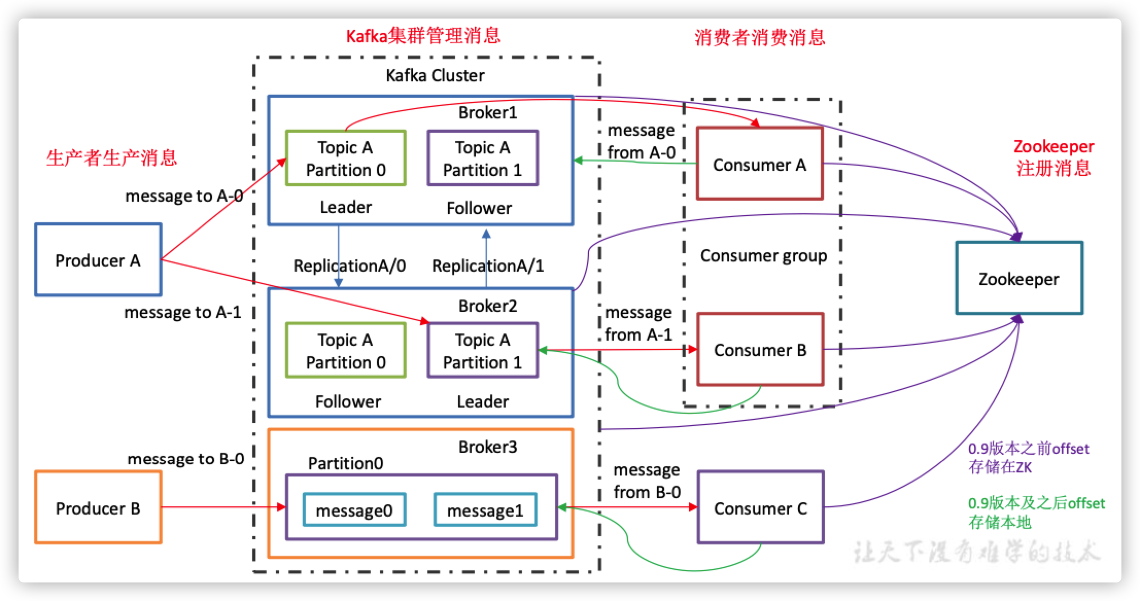 Kafka深入学习笔记(一) 总览