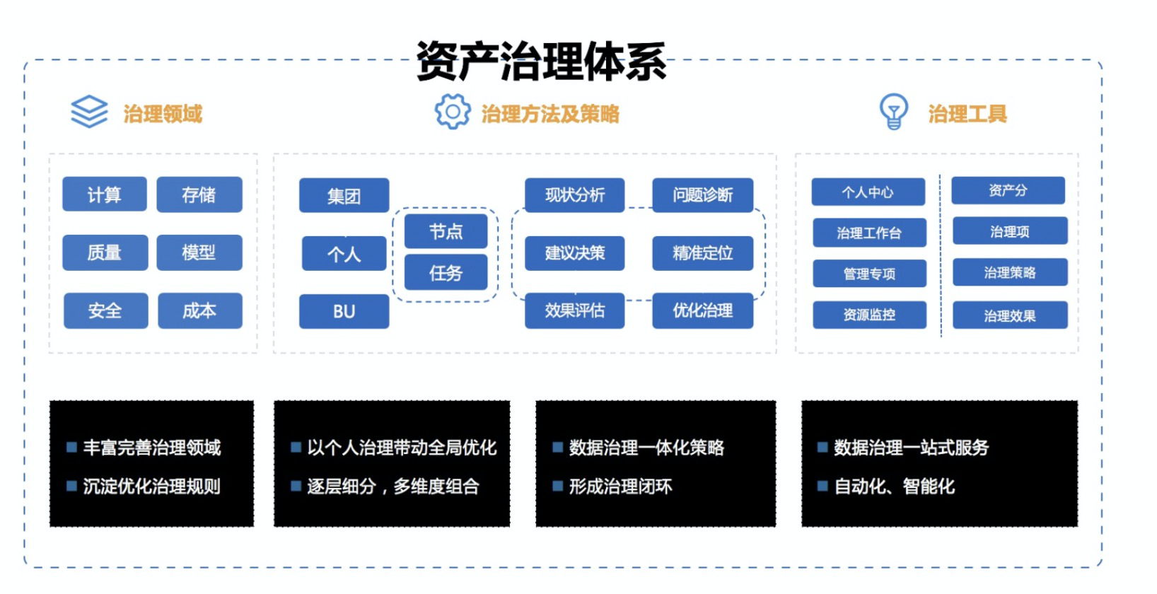 数据资产管理 watermark,type_ZmFuZ3poZW5naGVpdGk,shadow_10,text_aHR0cHM6Ly9ibG9nLmNzZG4ubmV0L3dlaXhpbl81MDA1NDEzNg,size_16,color_FFFFFF,t_70